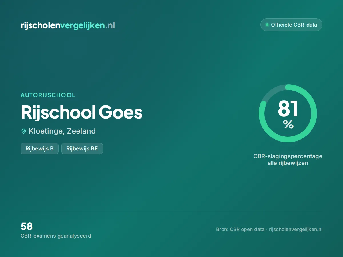 Statistiekkaart Rijschool Goes