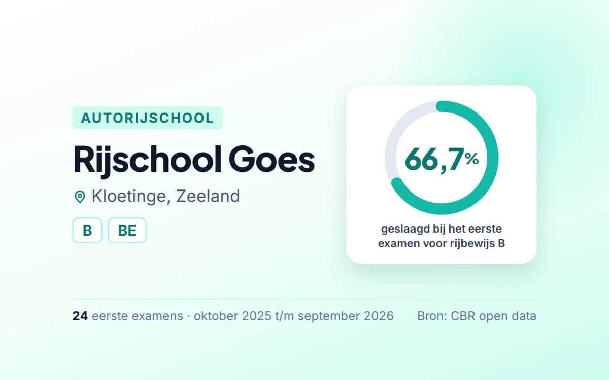 Statistiekkaart Rijschool Goes