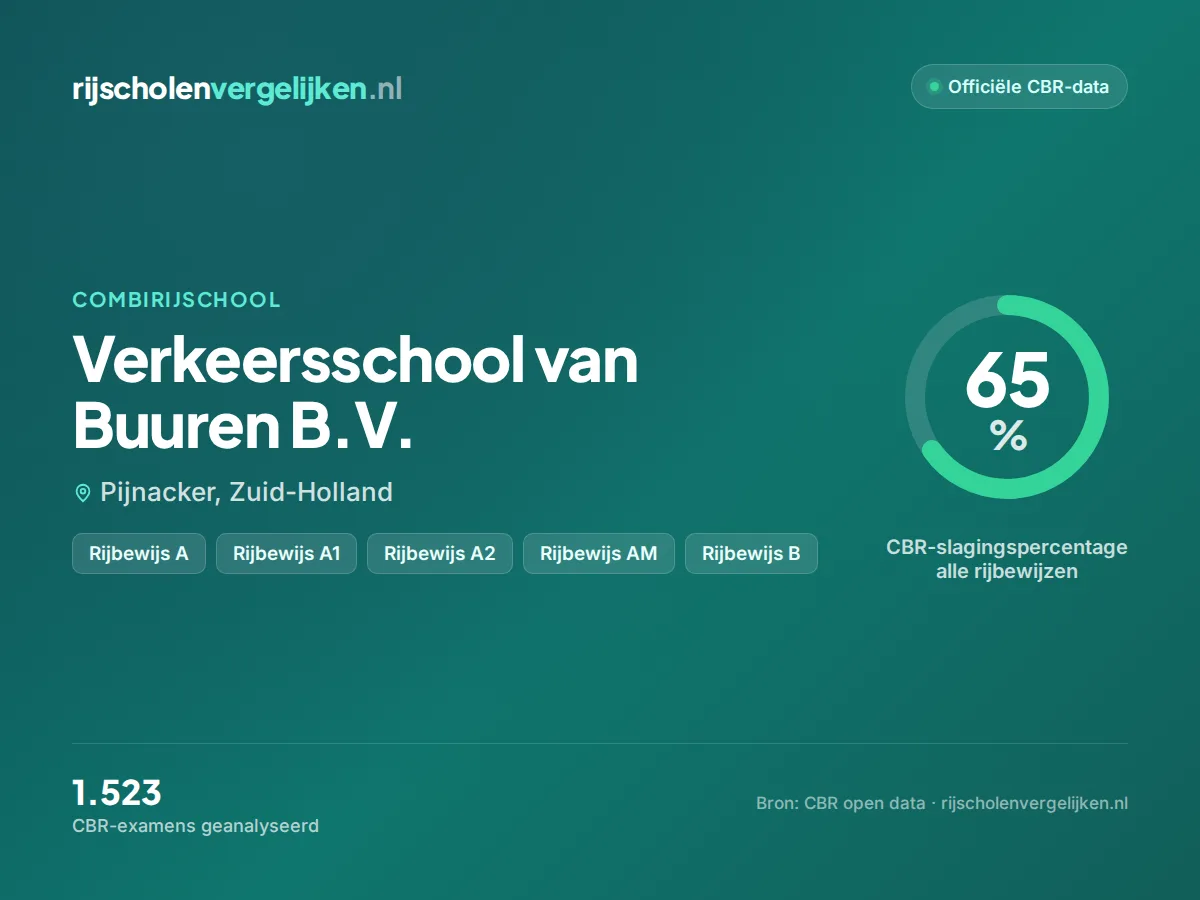 Statistiekkaart Verkeersschool van Buuren B.V.