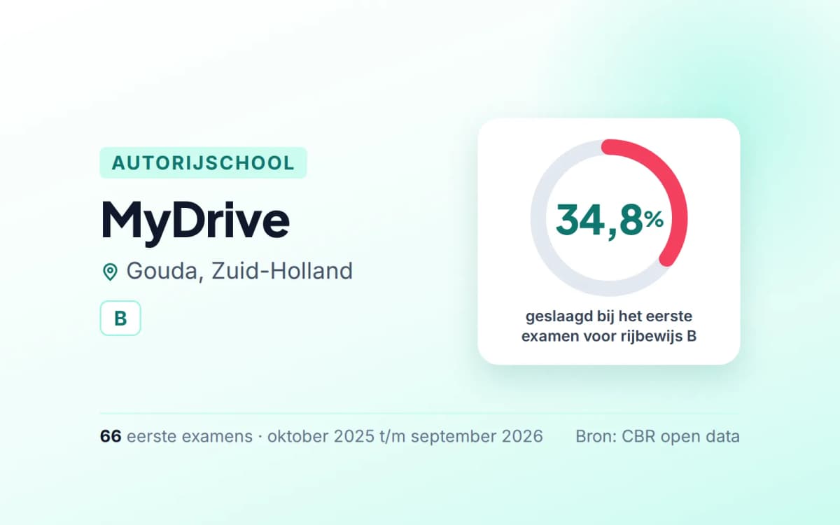 Statistiekkaart MyDrive