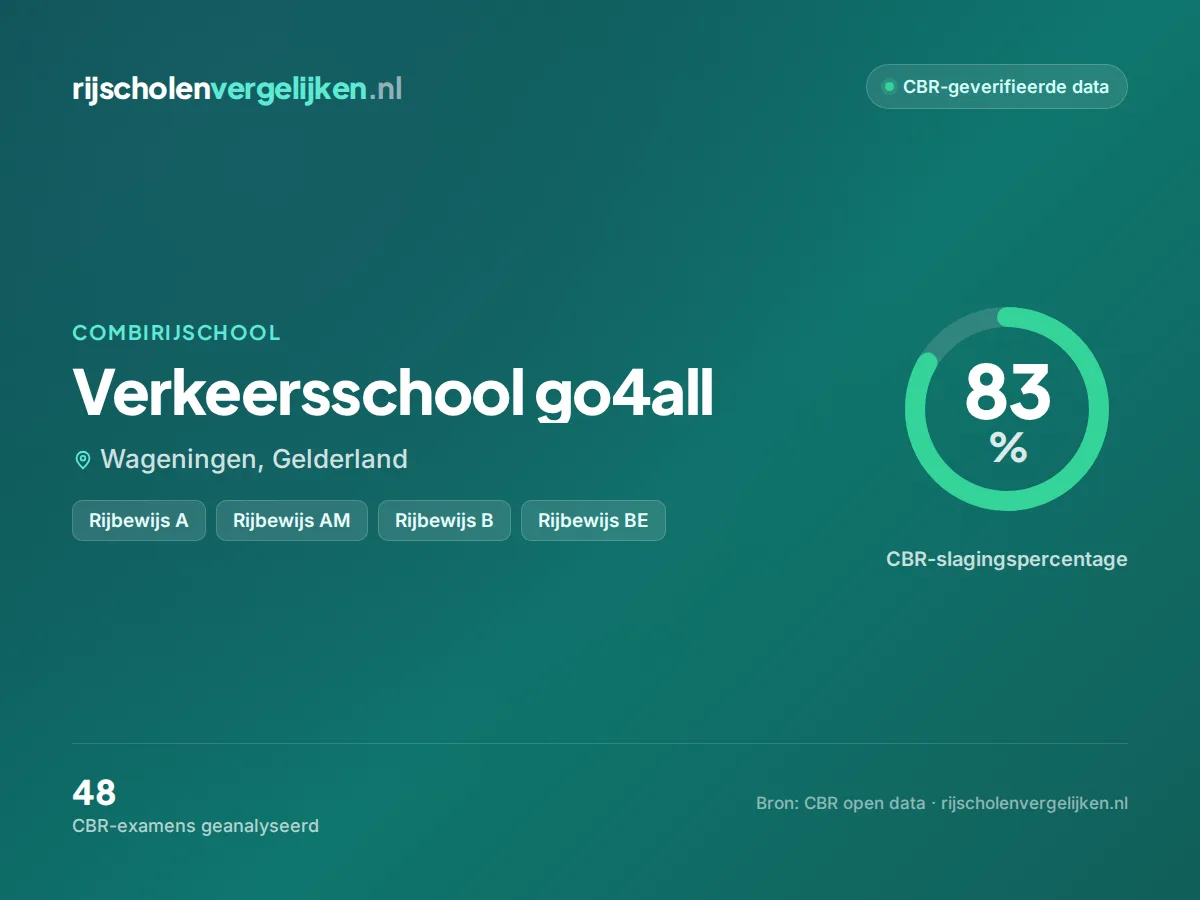 Statistiekkaart Verkeersschool go4all