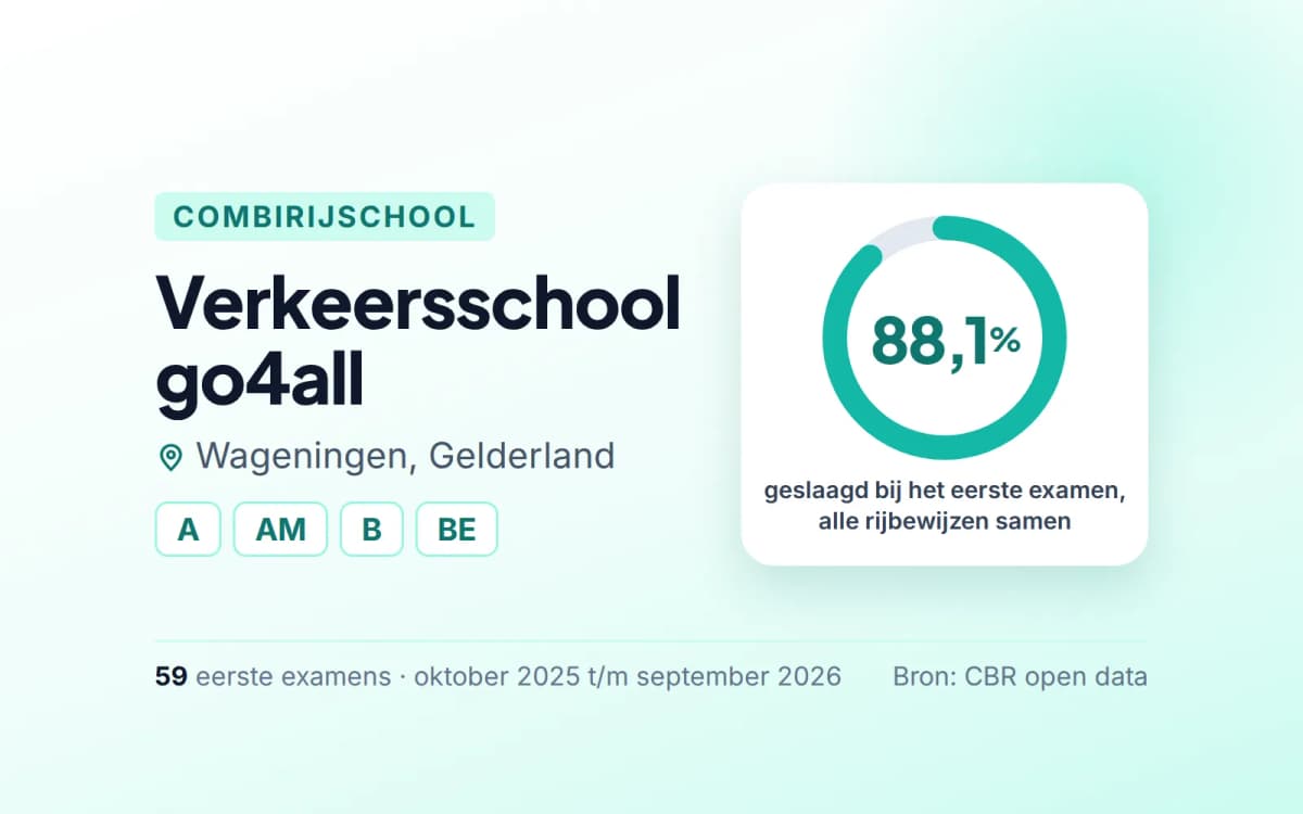 Statistiekkaart Verkeersschool go4all