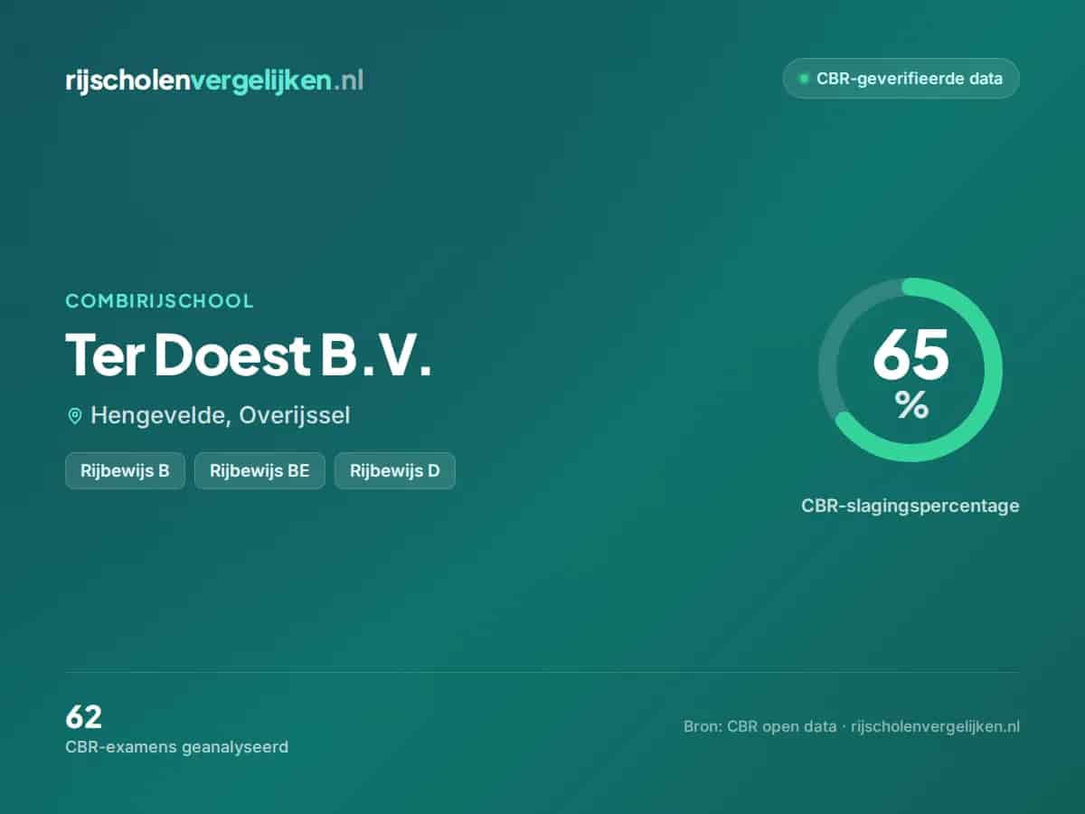 Statistiekkaart Ter Doest B.V.