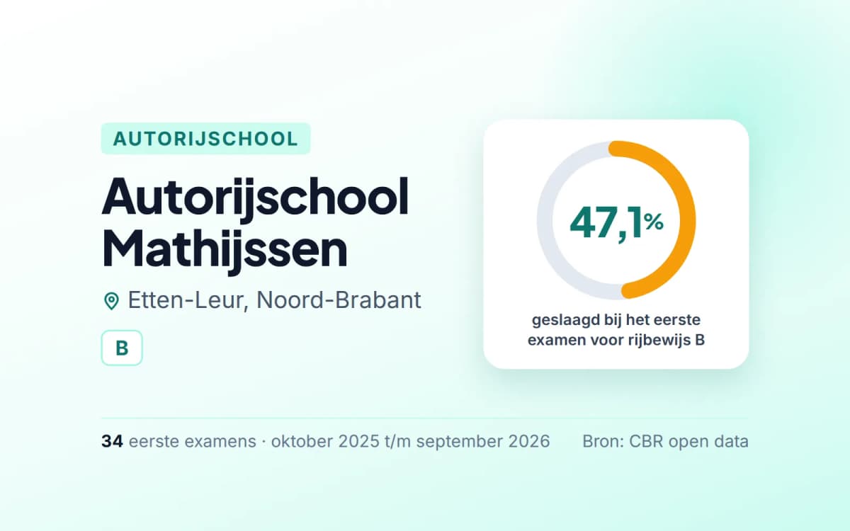 Statistiekkaart Autorijschool Mathijssen