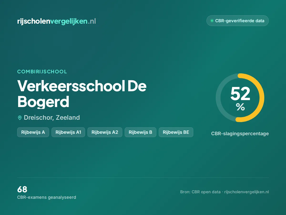 Statistiekkaart Verkeersschool De Bogerd
