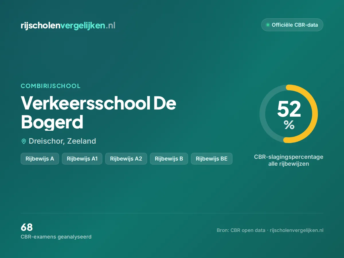 Statistiekkaart Verkeersschool De Bogerd