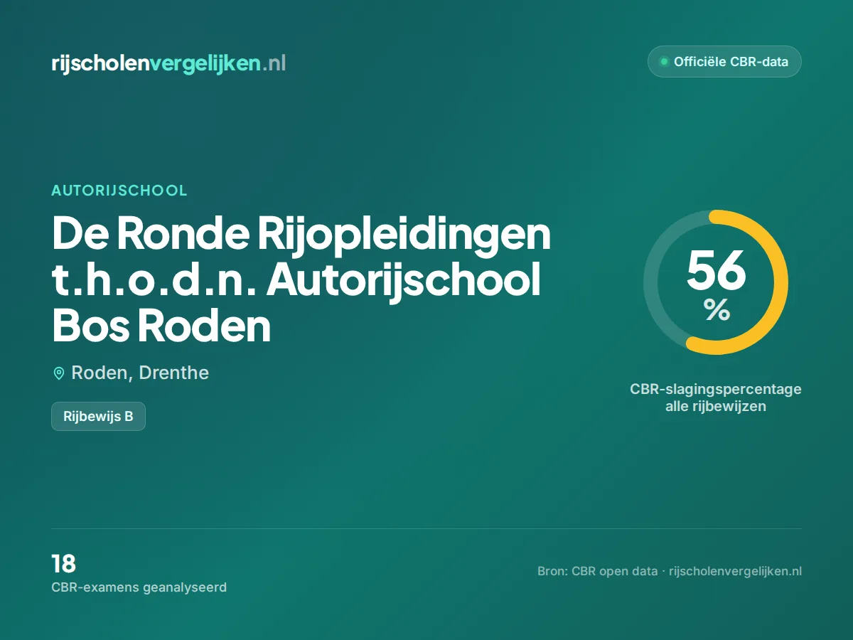 Statistiekkaart De Ronde Rijopleidingen t.h.o.d.n. Autorijschool Bos Roden