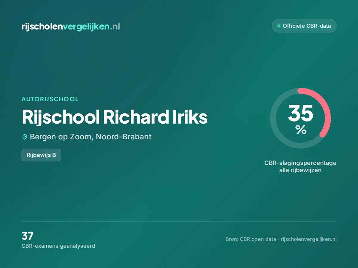 Statistiekkaart Rijschool Richard Iriks