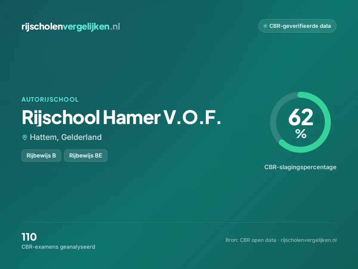 Statistiekkaart Rijschool Hamer V.O.F.