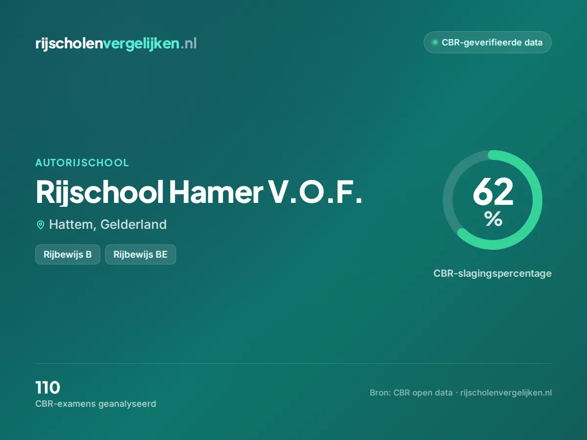Statistiekkaart Rijschool Hamer V.O.F.