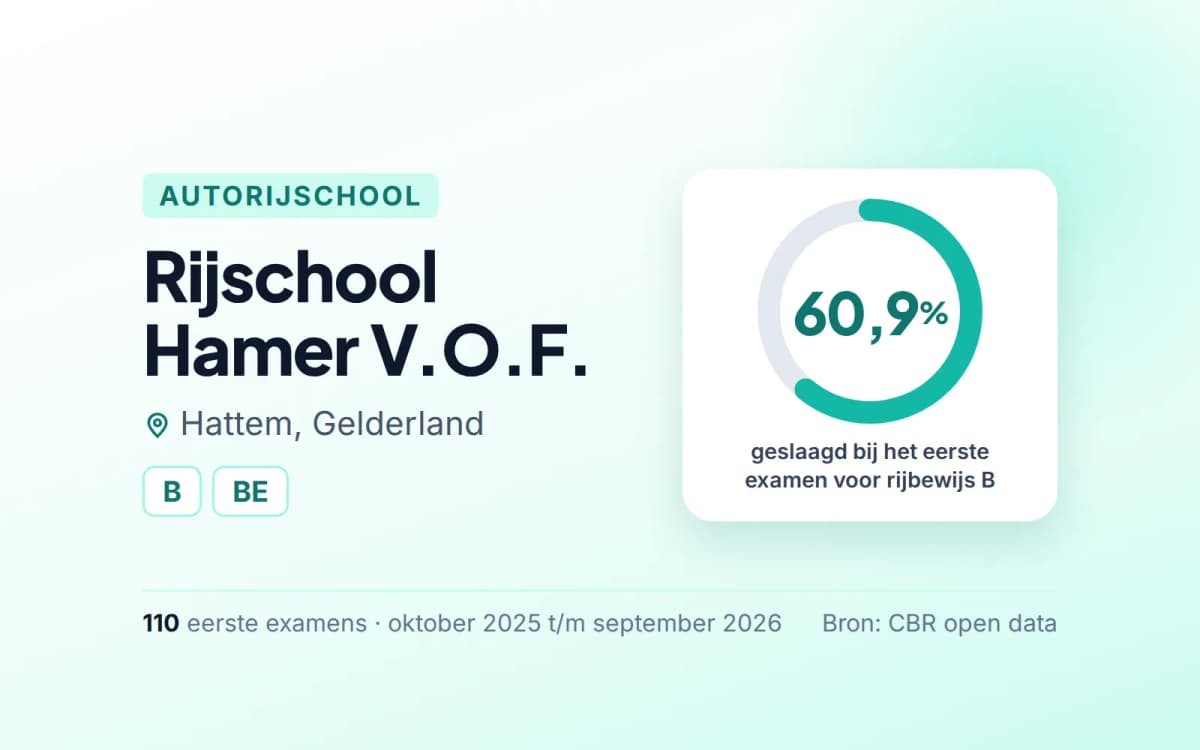 Statistiekkaart Rijschool Hamer V.O.F.