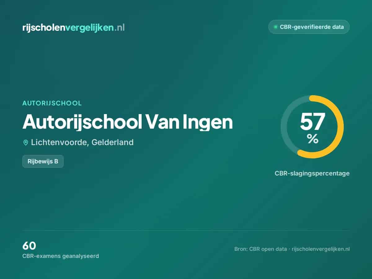 Statistiekkaart Autorijschool Van Ingen
