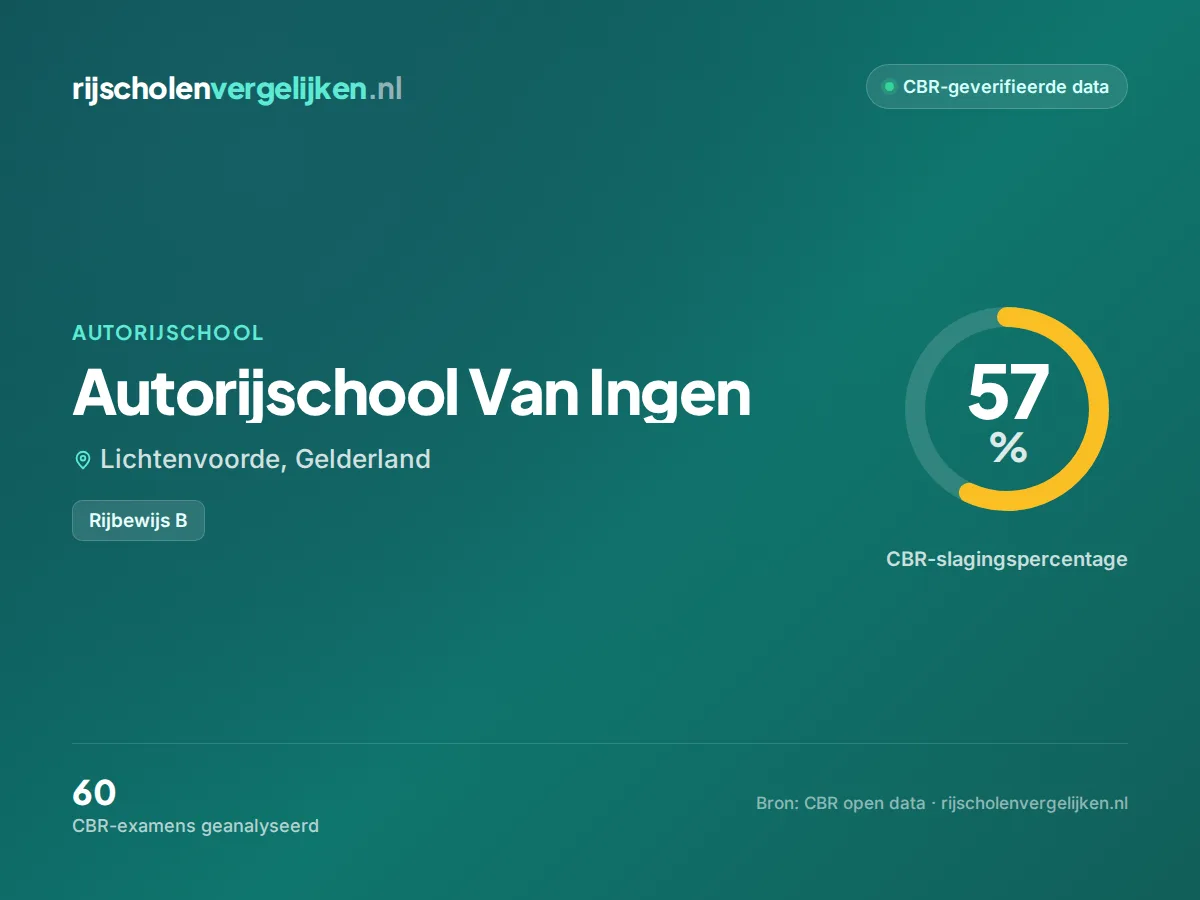 Statistiekkaart Autorijschool Van Ingen