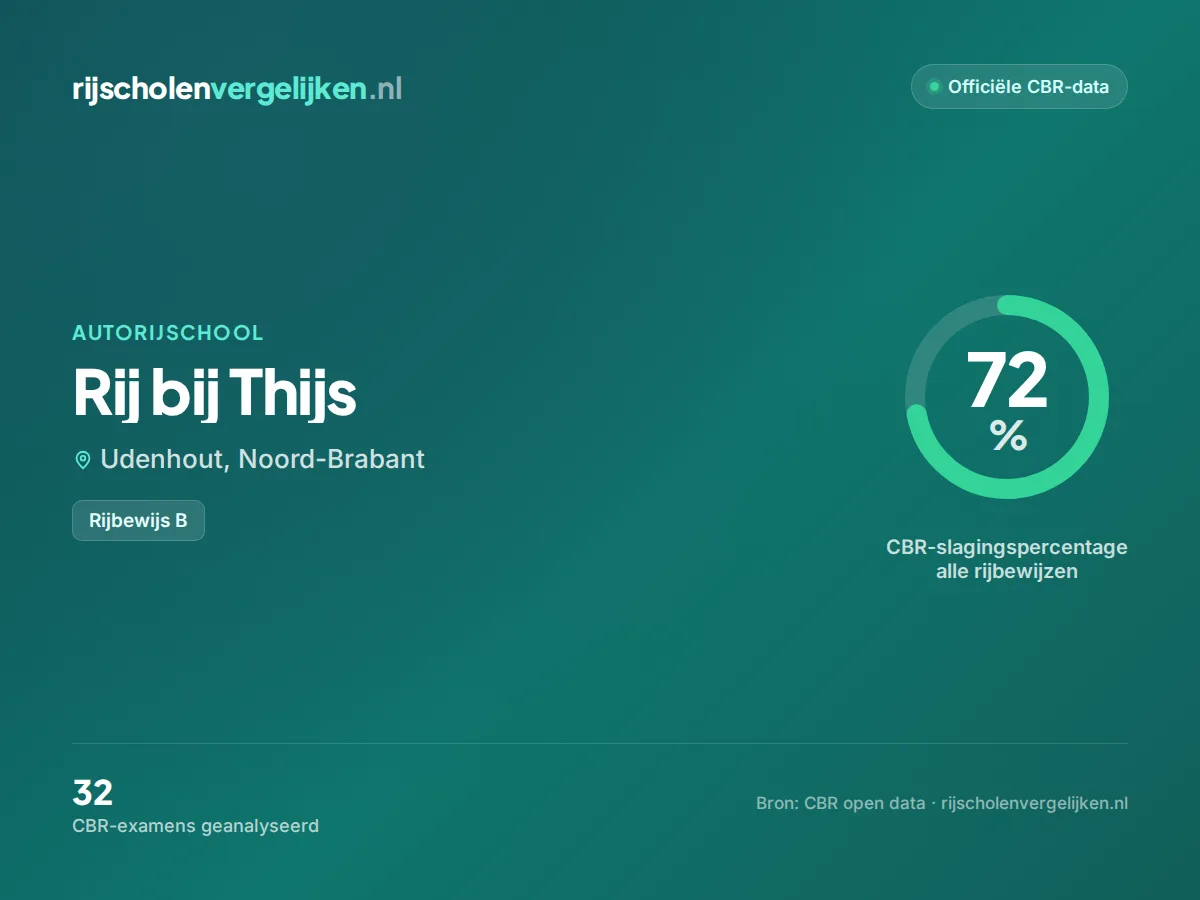 Statistiekkaart Rij bij Thijs