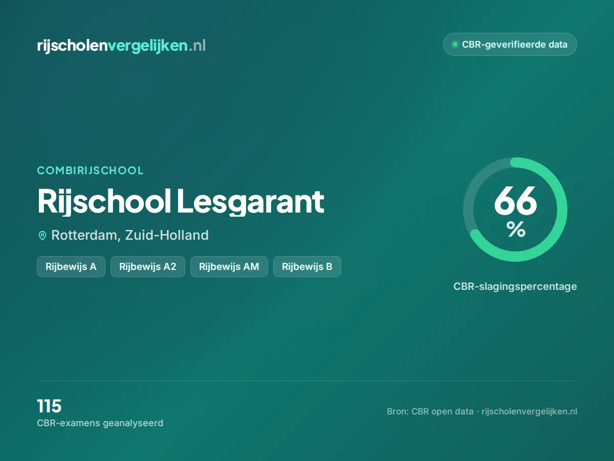 Statistiekkaart Rijschool Lesgarant