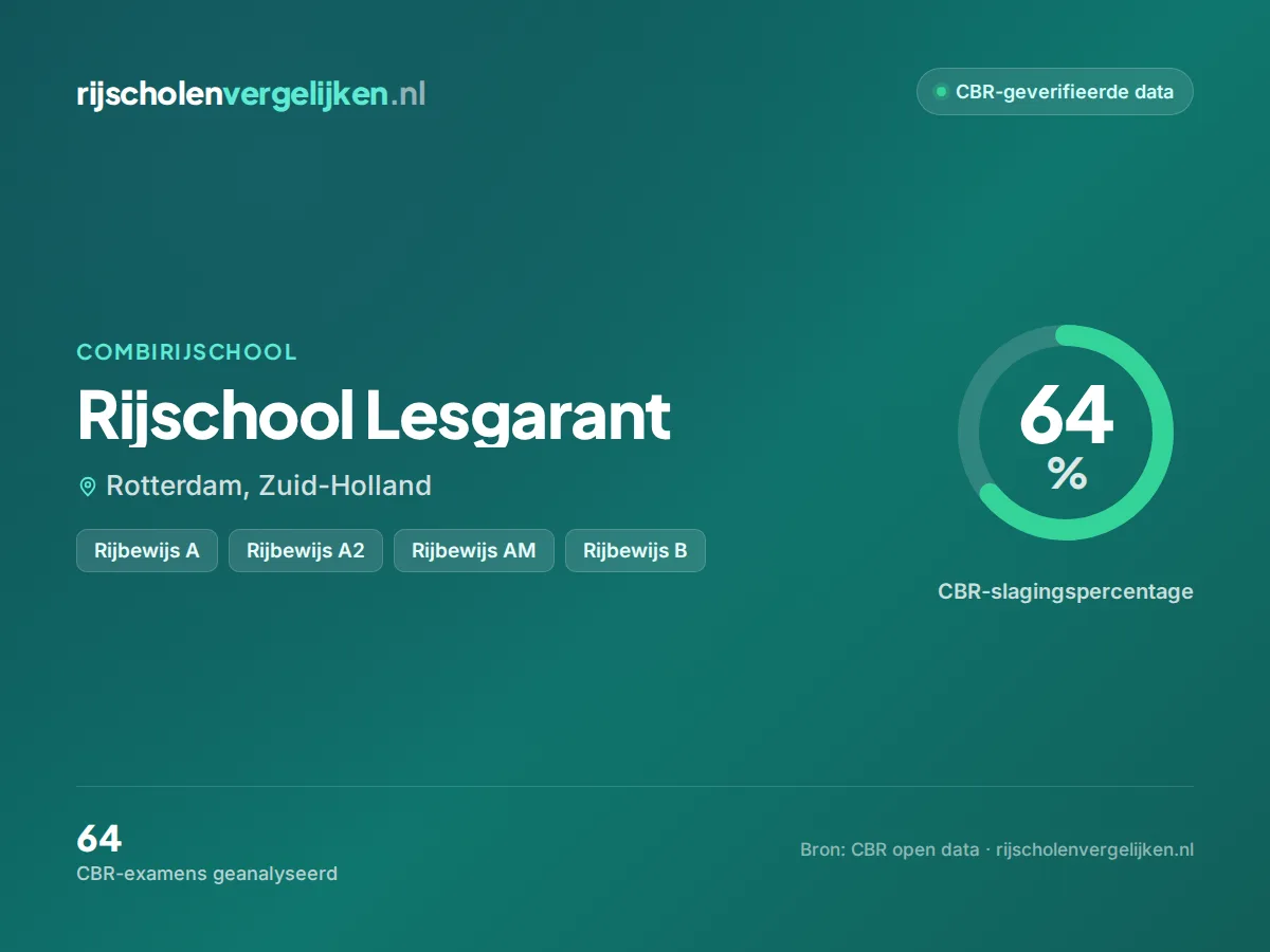 Statistiekkaart Rijschool Lesgarant