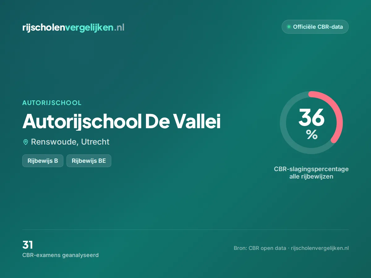 Statistiekkaart Autorijschool De Vallei