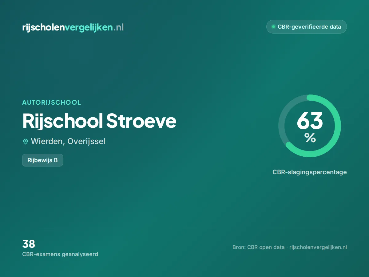 Statistiekkaart Rijschool Stroeve