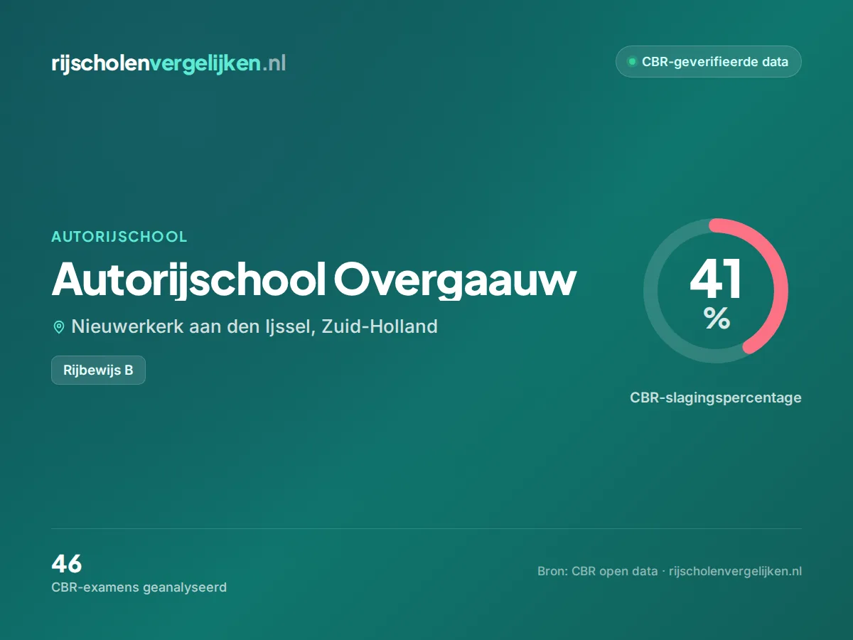 Statistiekkaart Autorijschool Overgaauw