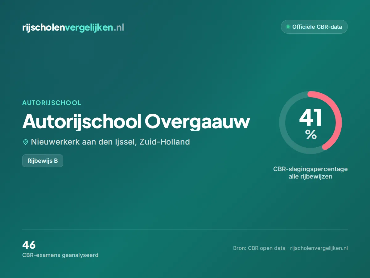 Statistiekkaart Autorijschool Overgaauw