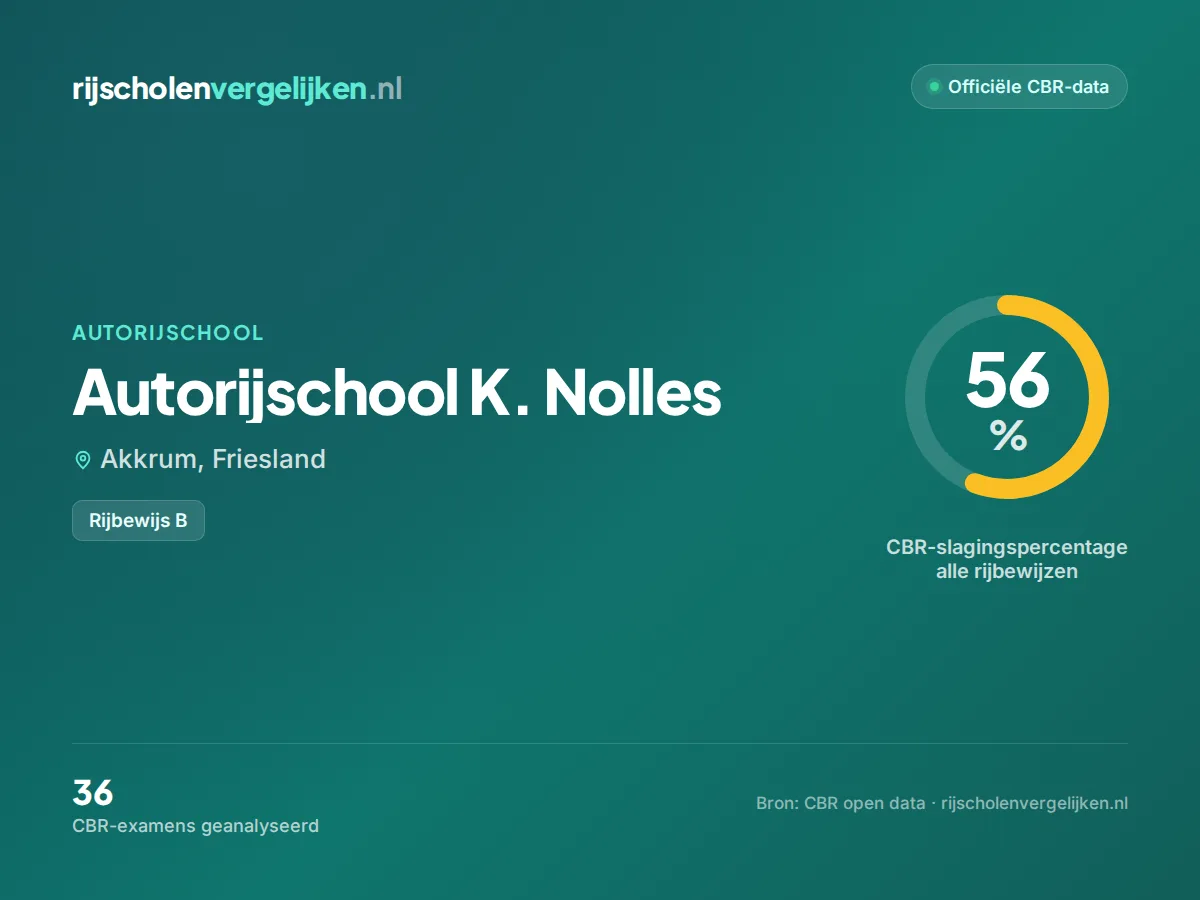 Statistiekkaart Autorijschool K. Nolles