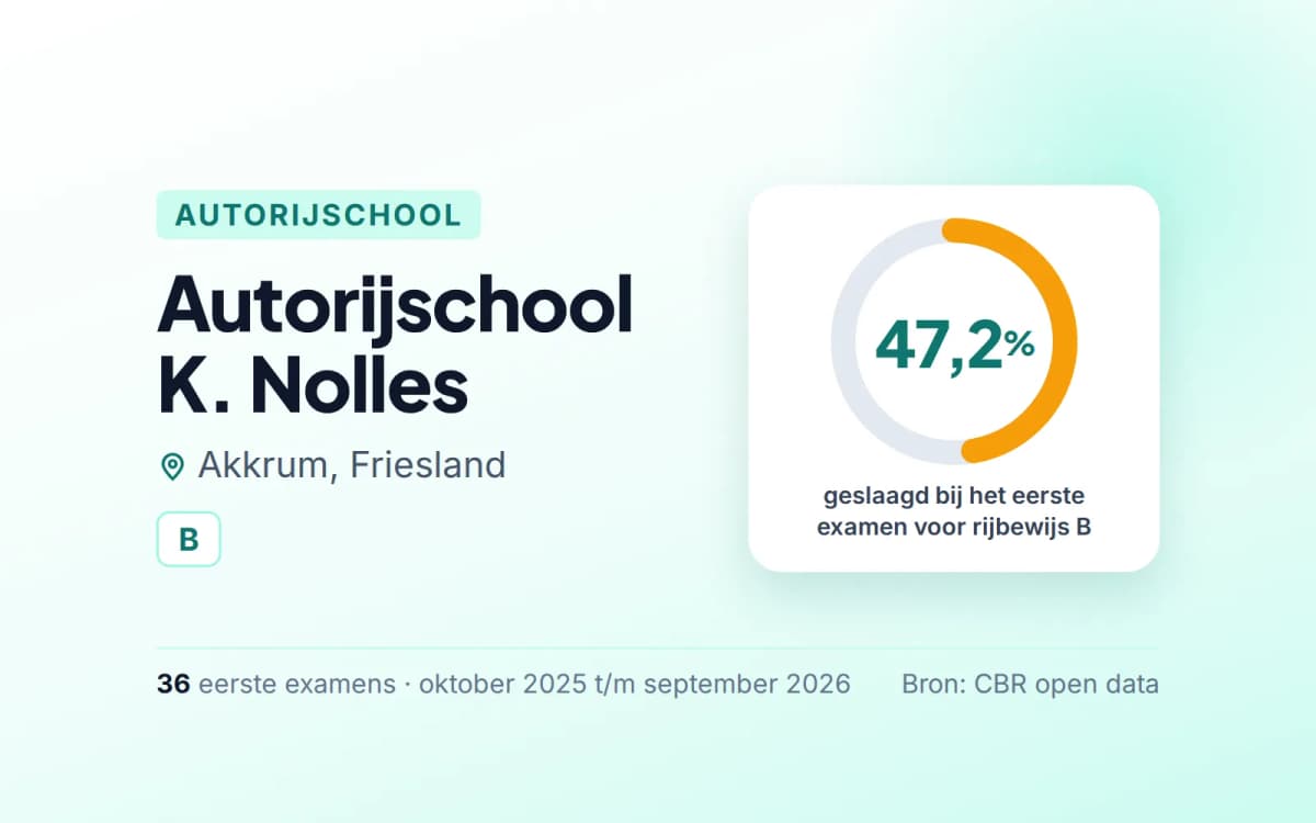 Statistiekkaart Autorijschool K. Nolles