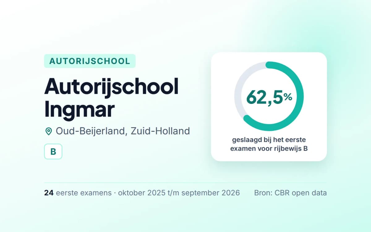 Statistiekkaart Autorijschool Ingmar