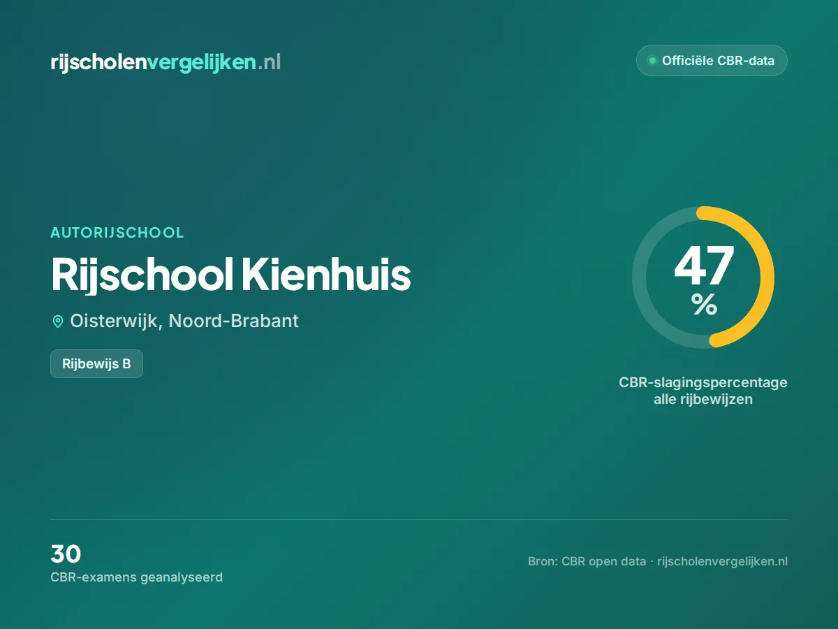 Statistiekkaart Rijschool Kienhuis