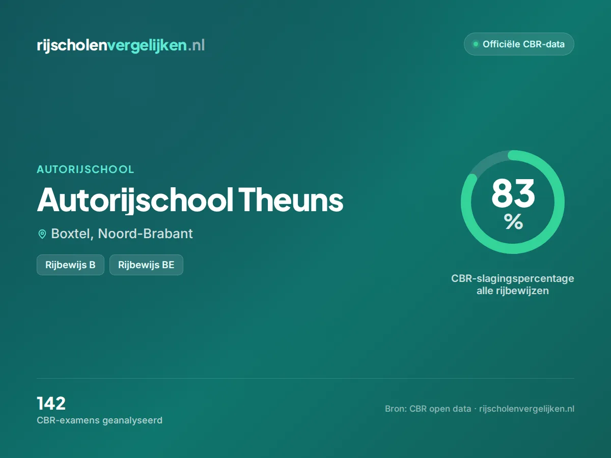 Statistiekkaart Autorijschool Theuns