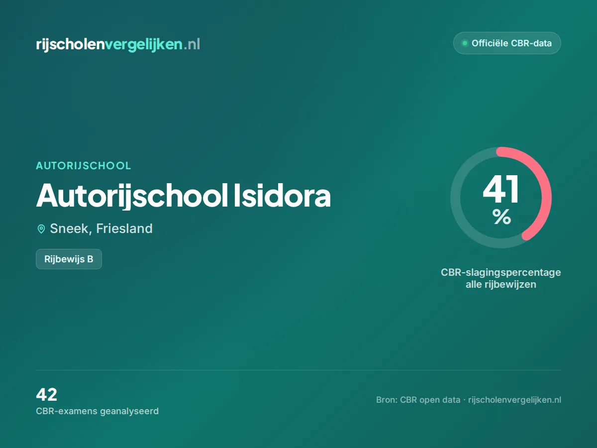 Statistiekkaart Autorijschool Isidora