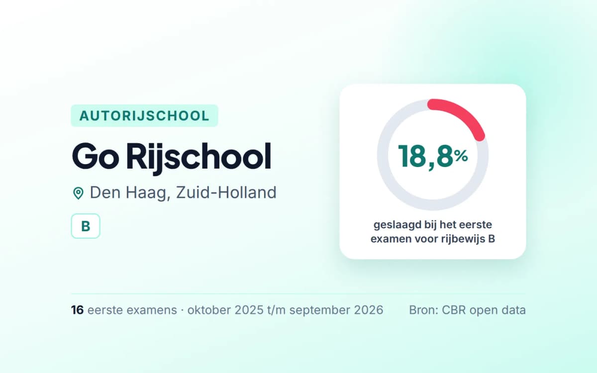 Statistiekkaart Go Rijschool