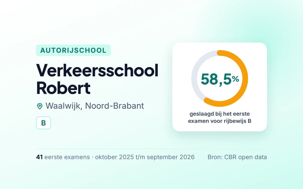 Statistiekkaart Verkeersschool Robert