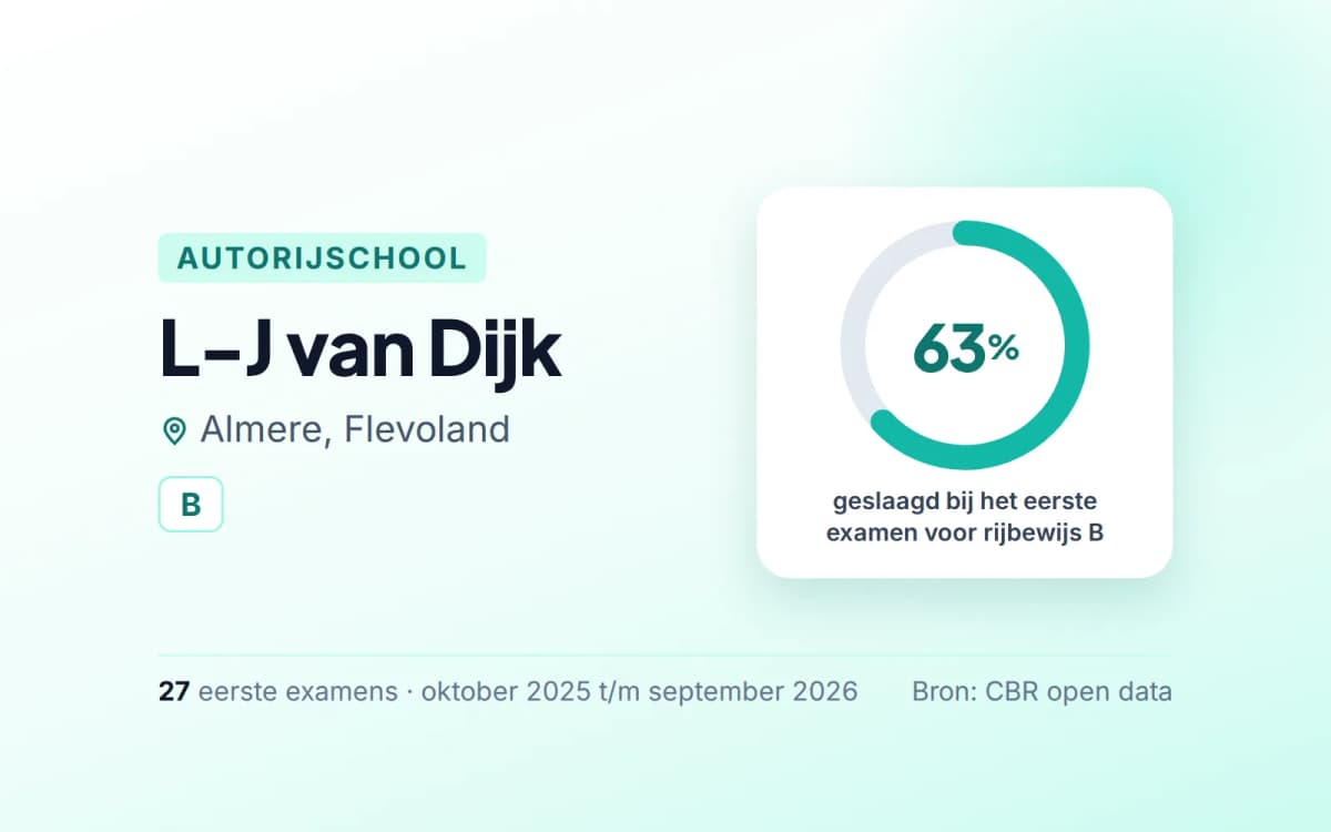Statistiekkaart L-J van Dijk