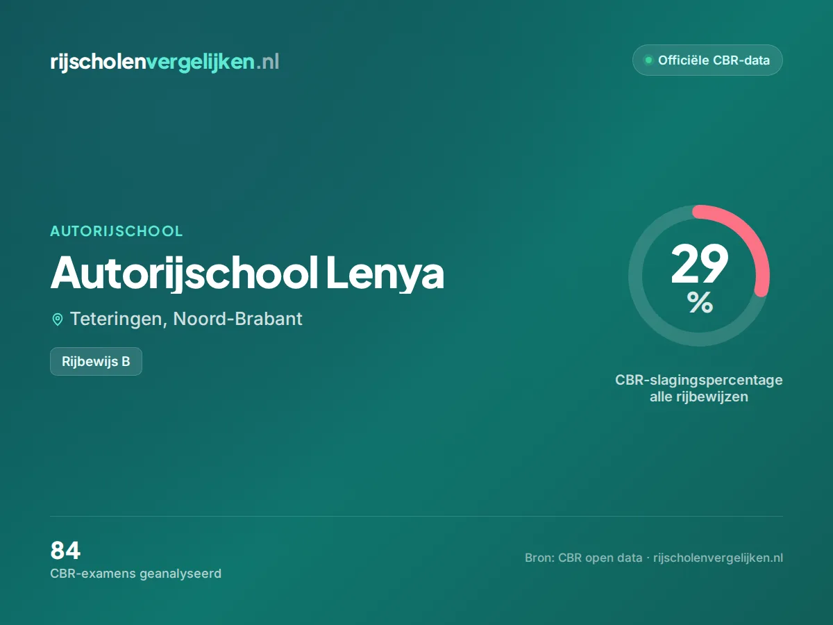 Statistiekkaart Autorijschool Lenya
