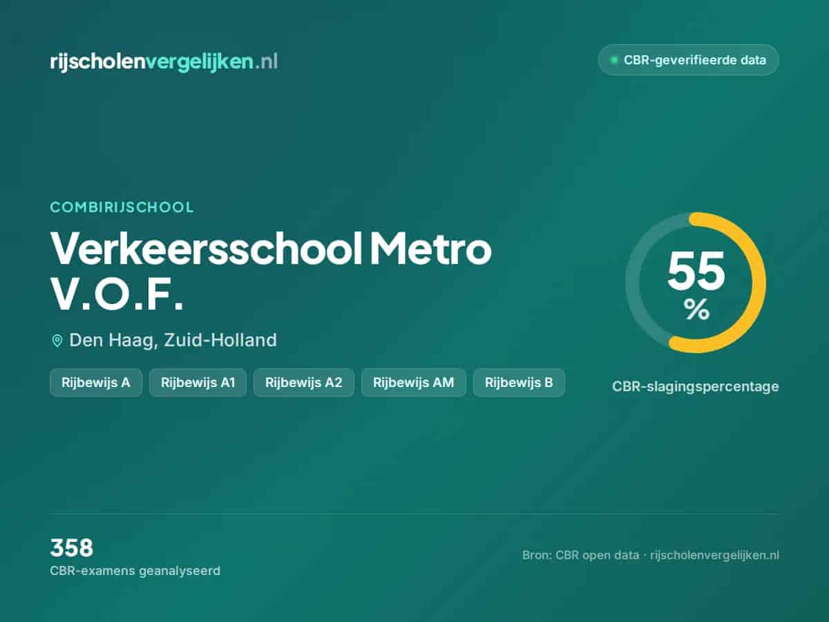 Statistiekkaart Verkeersschool Metro V.O.F.