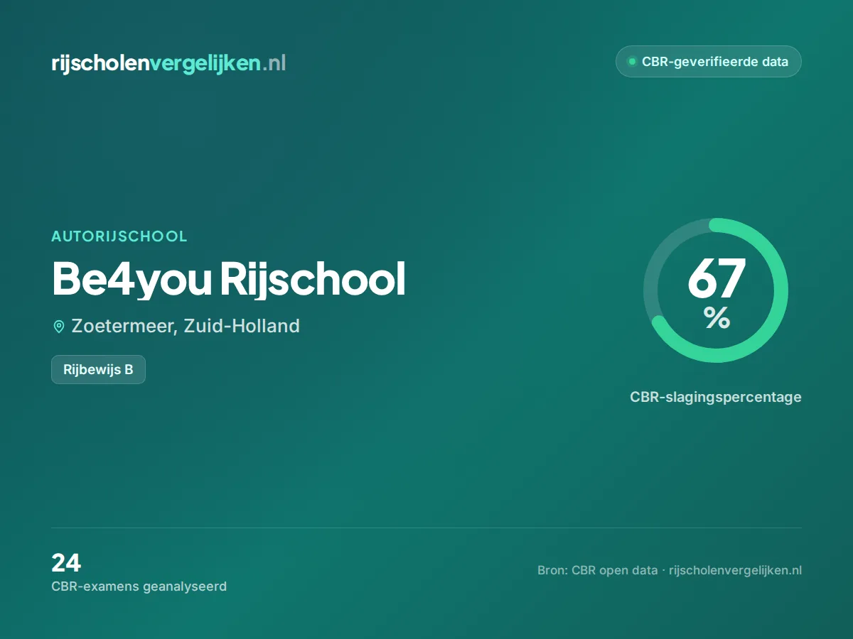 Statistiekkaart Be4you Rijschool
