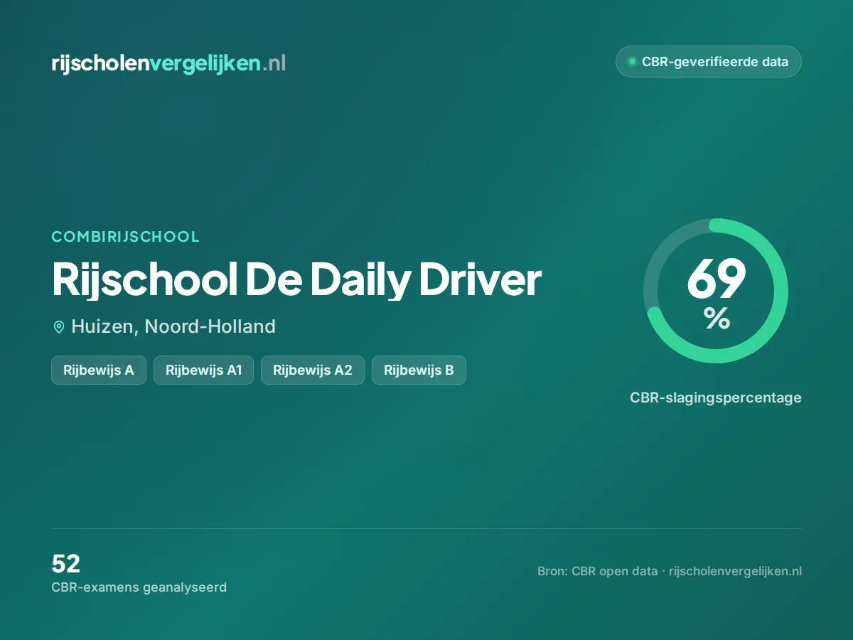 Statistiekkaart Rijschool De Daily Driver