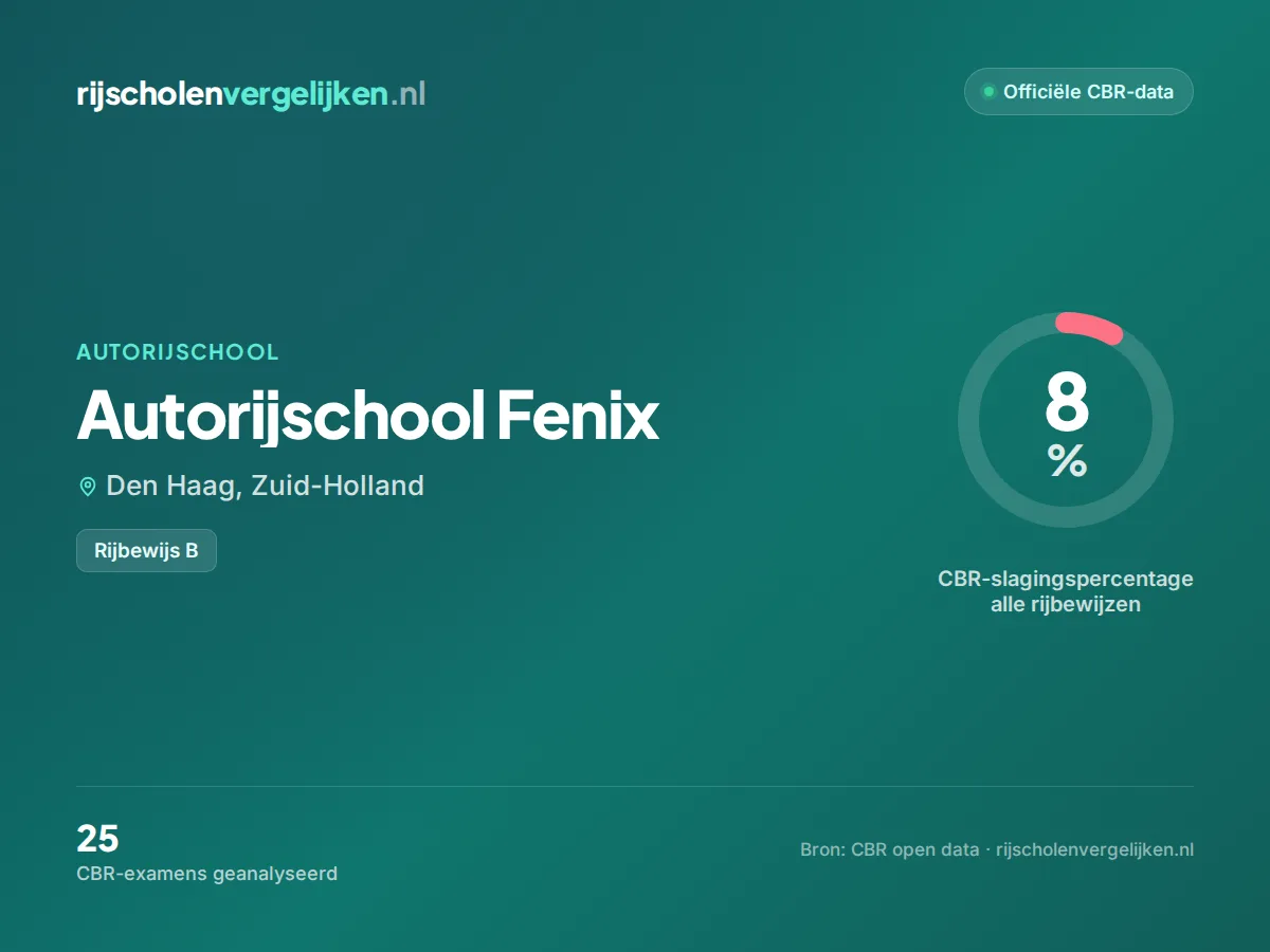 Statistiekkaart Autorijschool Fenix