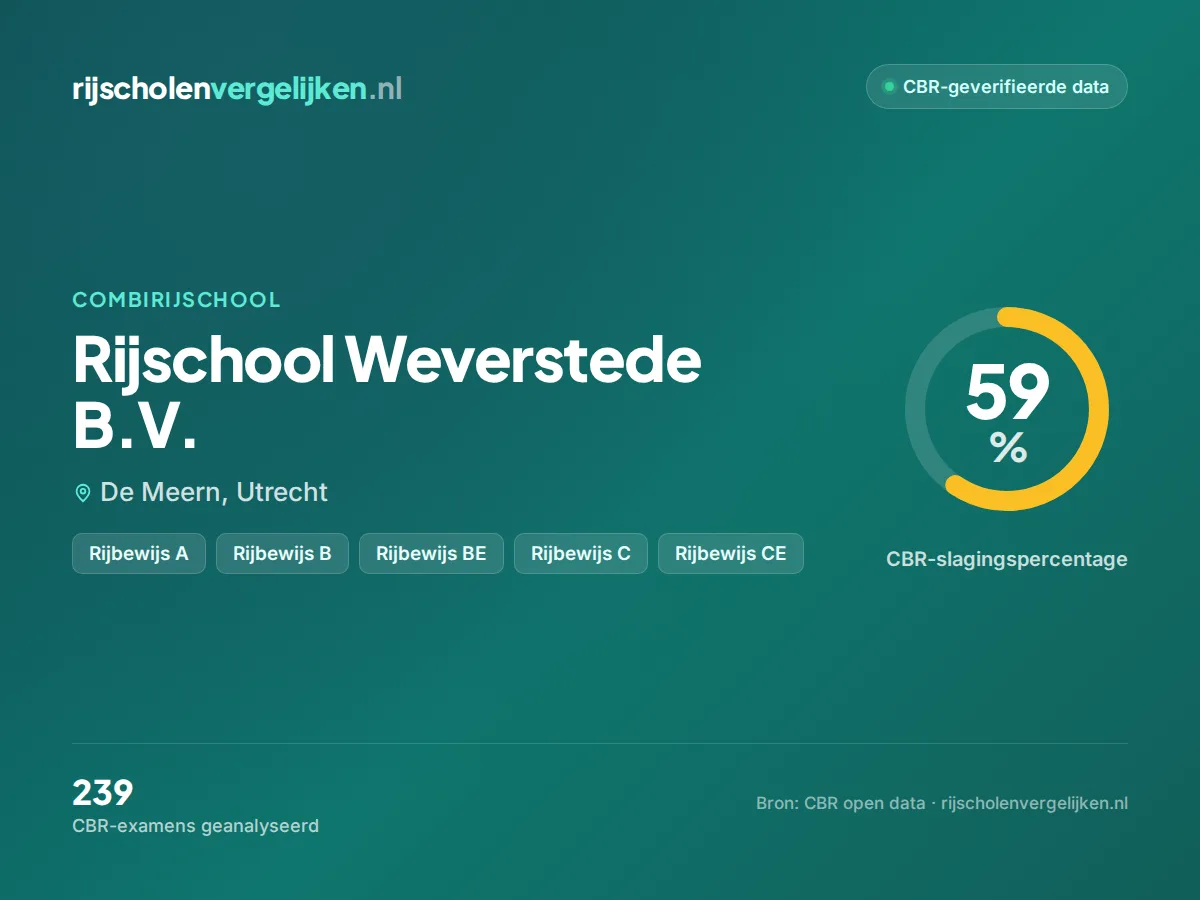 Statistiekkaart Rijschool Weverstede B.V.