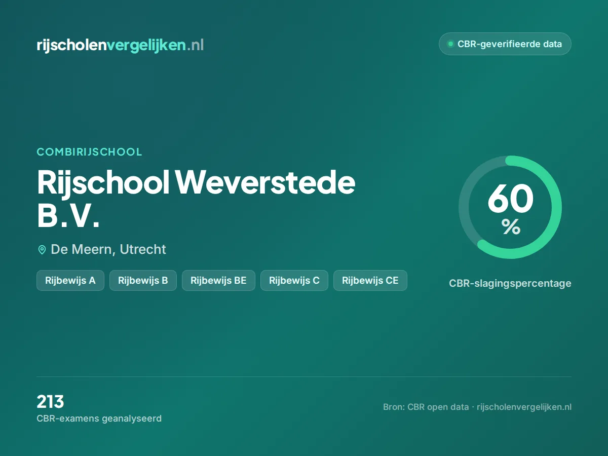 Statistiekkaart Rijschool Weverstede B.V.
