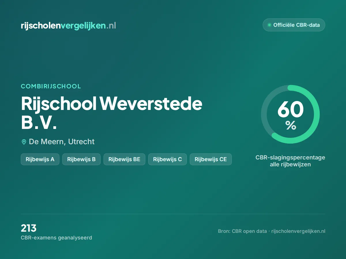 Statistiekkaart Rijschool Weverstede B.V.