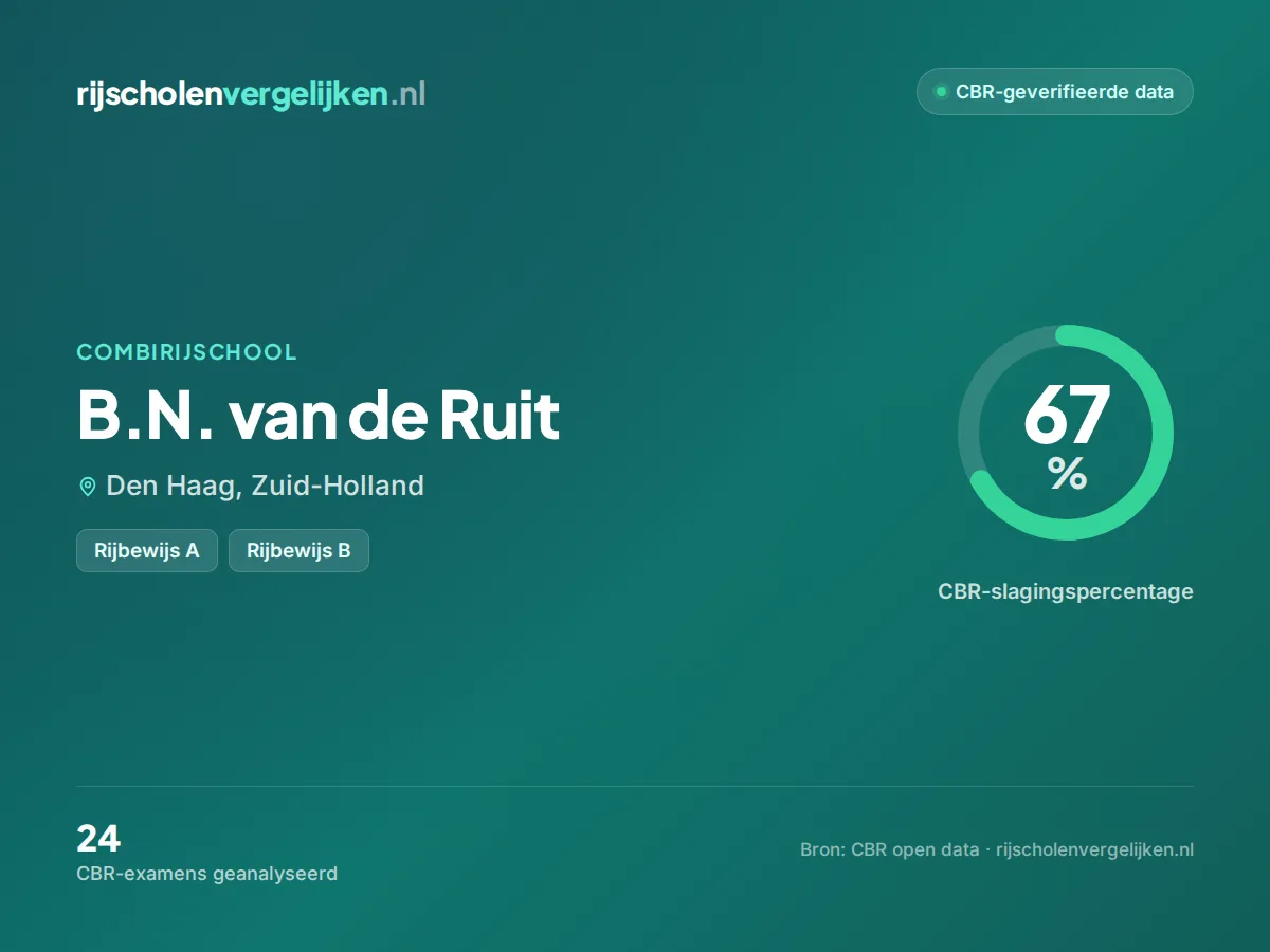 Statistiekkaart B.N. van de Ruit