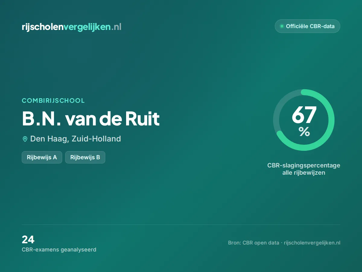 Statistiekkaart B.N. van de Ruit