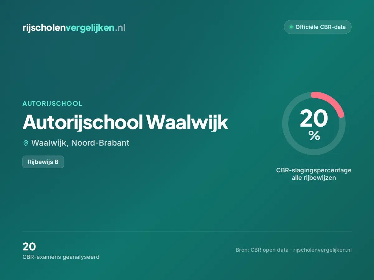 Statistiekkaart Autorijschool Waalwijk