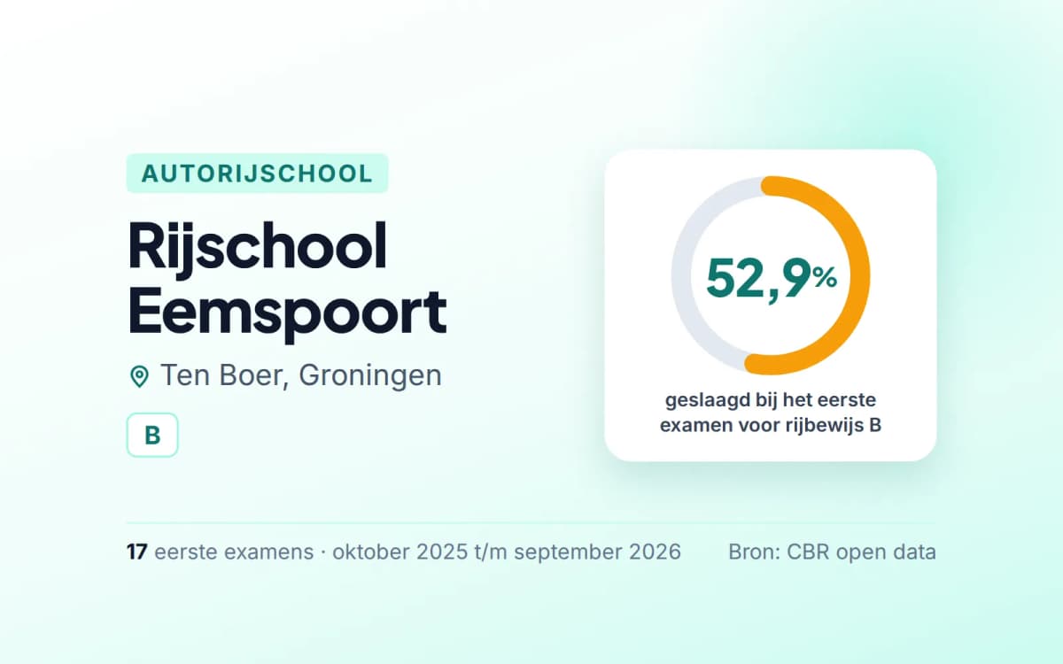 Statistiekkaart Rijschool Eemspoort