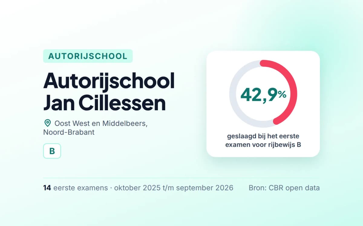 Statistiekkaart Autorijschool Jan Cillessen
