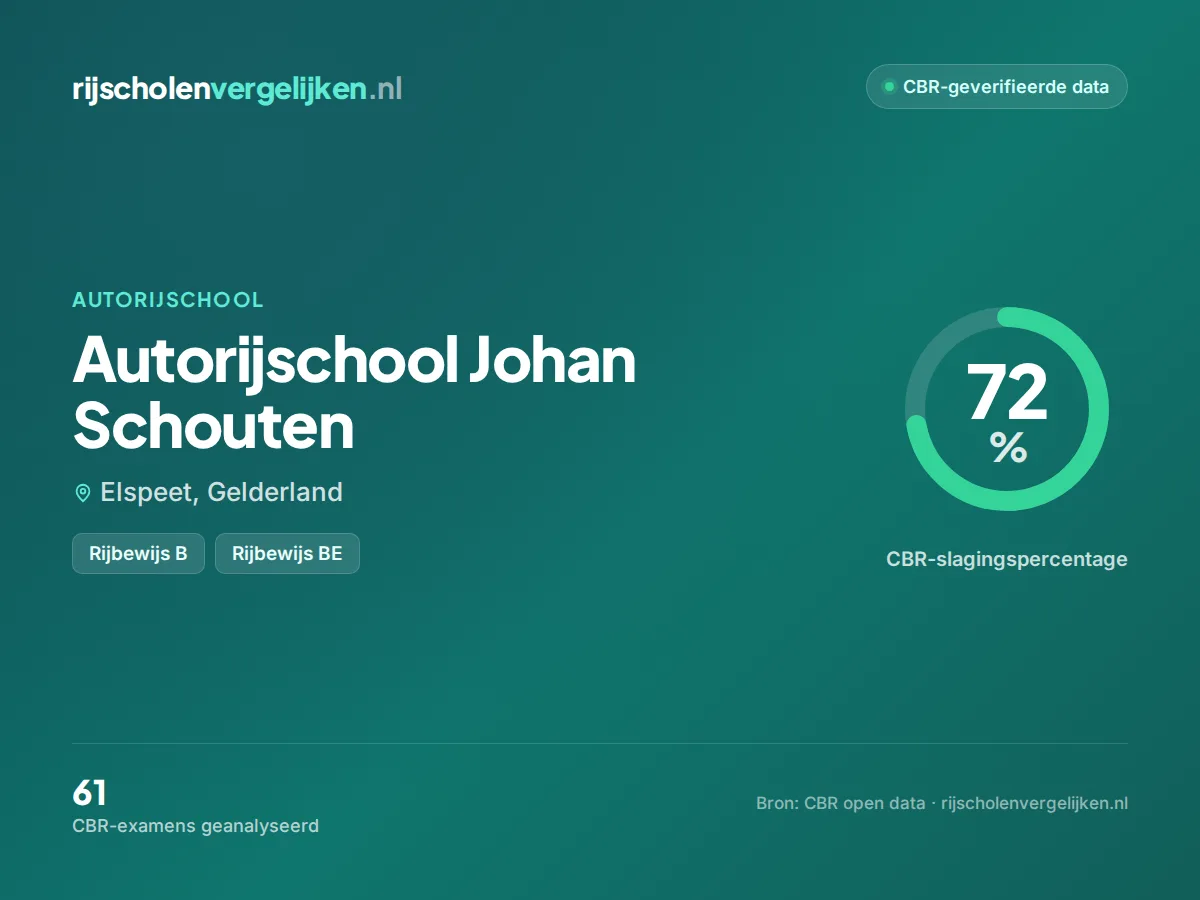 Statistiekkaart Autorijschool Johan Schouten