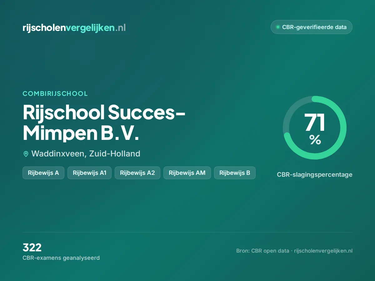 Statistiekkaart Rijschool Succes-Mimpen B.V.