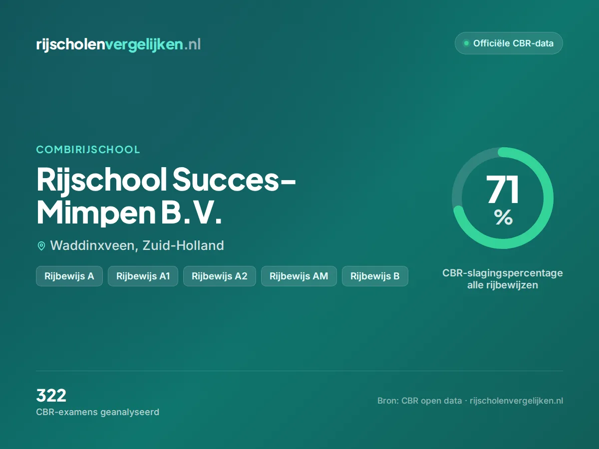 Statistiekkaart Rijschool Succes-Mimpen B.V.