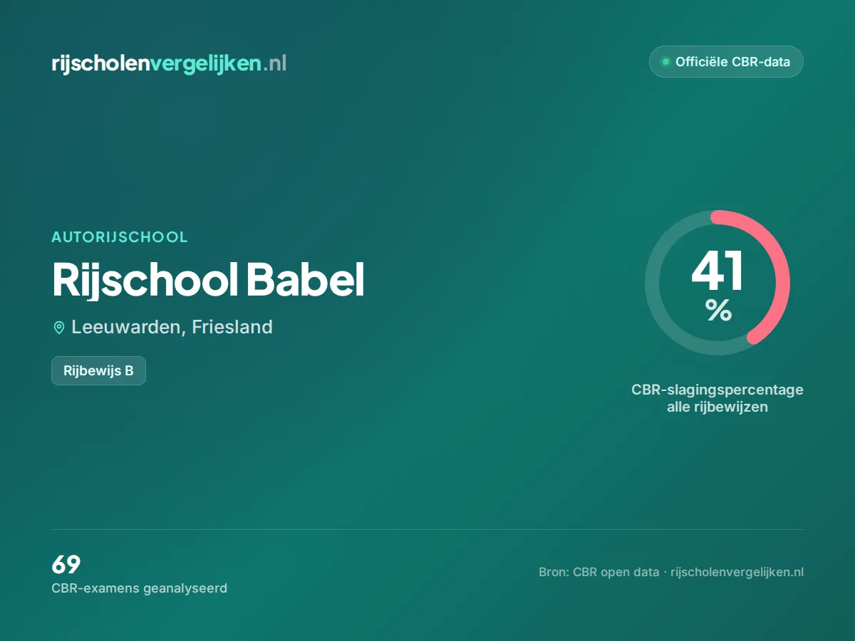 Statistiekkaart Rijschool Babel